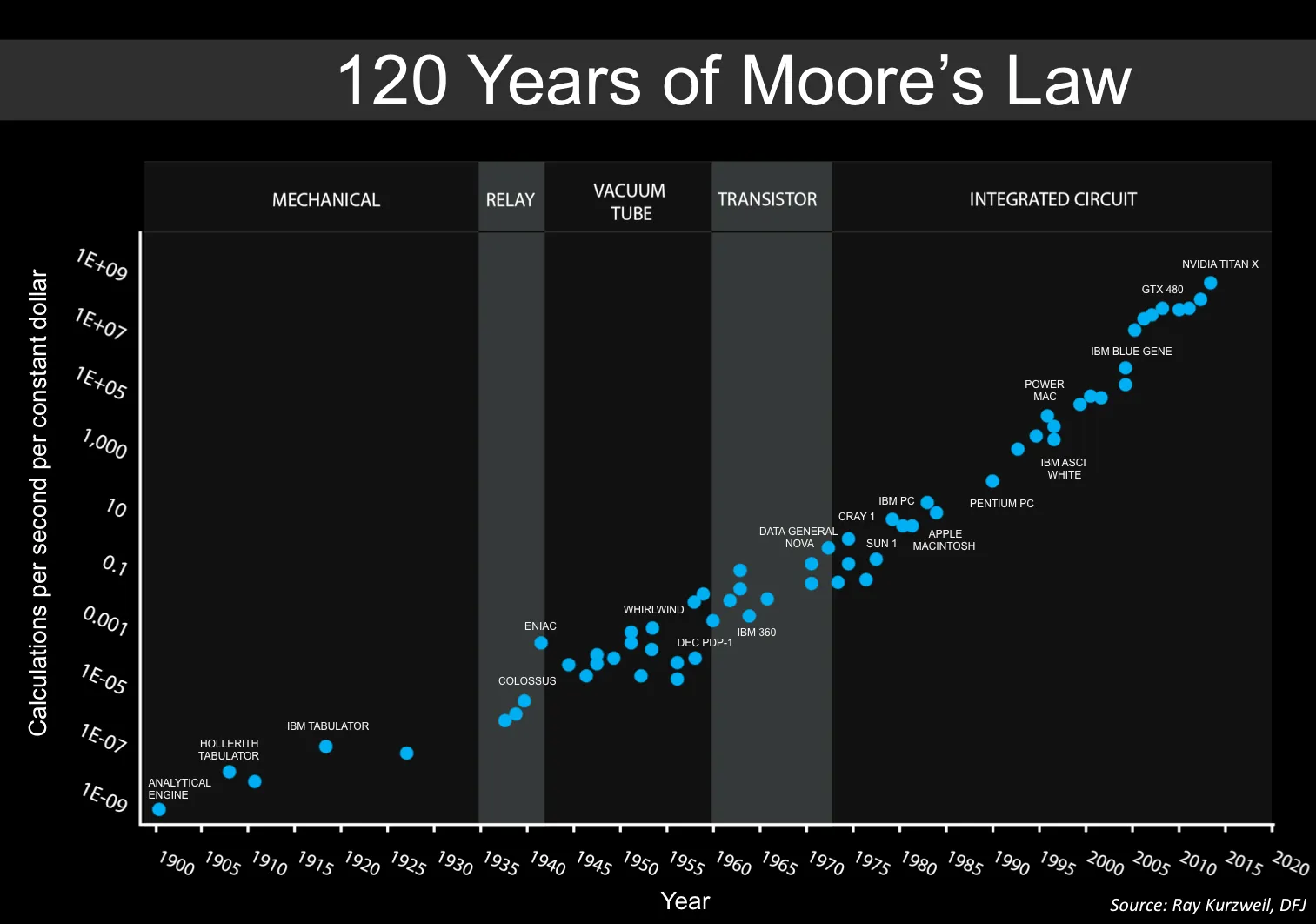 Moore&#x27;s_Law_over_120_Years