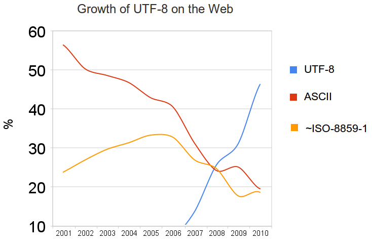 Growth of UTF-8